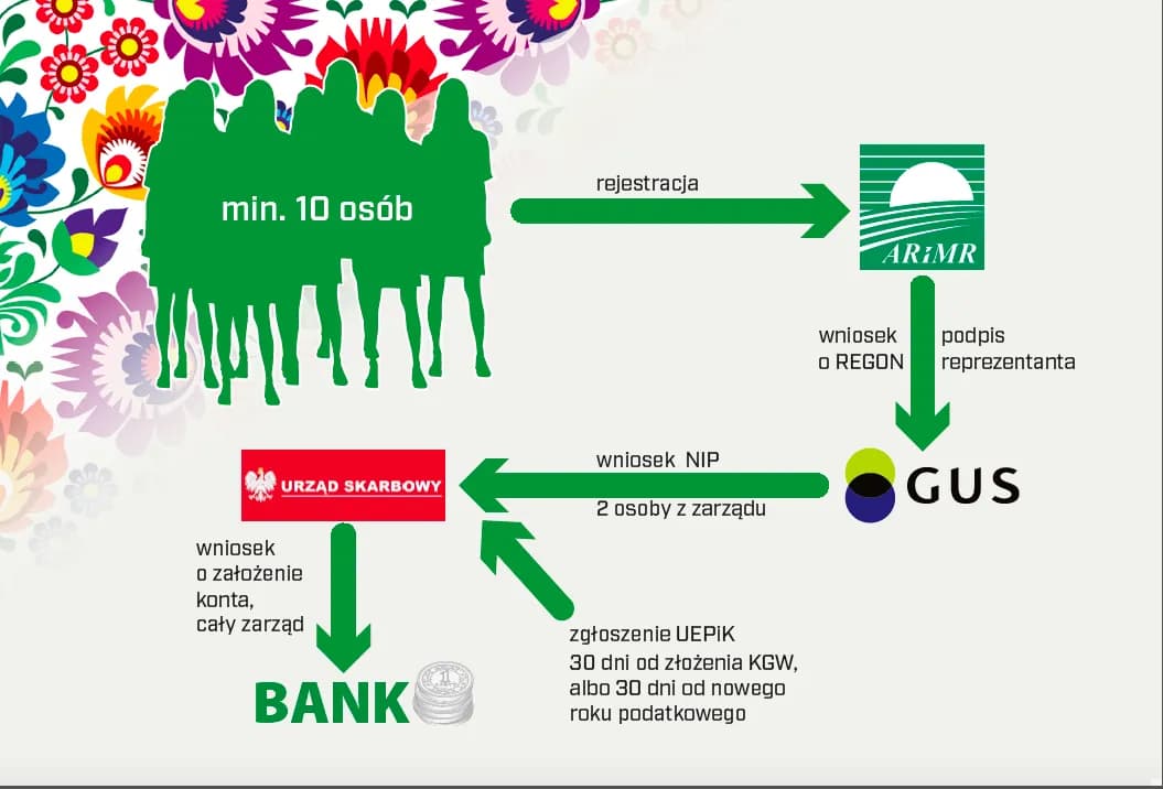 Rejestracja koła gospodyń wiejskich: procedura krok po kroku