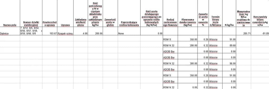 Plan nawożenia azotem: Jak skutecznie przygotować i wdrożyć