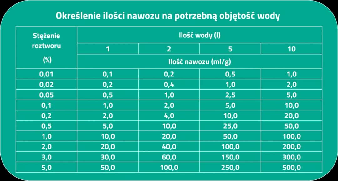 Ile to jest 1 gram nawozu i jak go skutecznie rozpuścić w wodzie