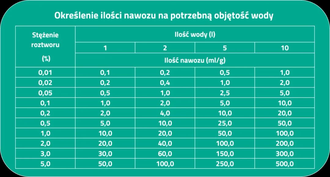 Ile to jest 1 gram nawozu i jak go skutecznie rozpuścić w wodzie