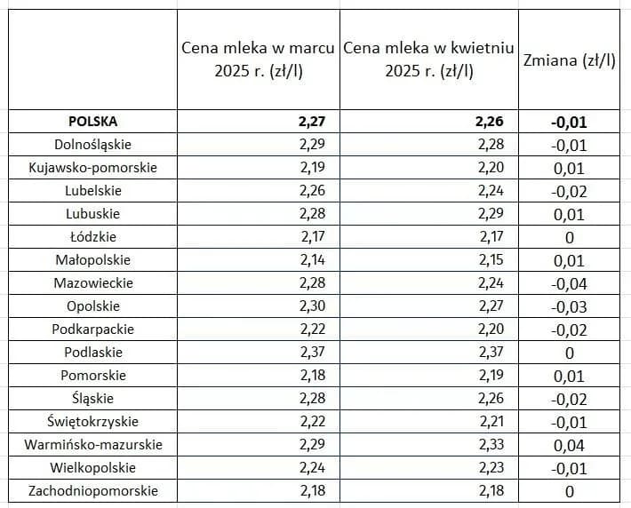 Jakie są aktualne ceny mleka w skupie? Poradnik dla rolników 2025