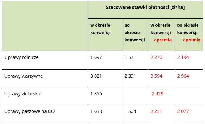 Stawki dopłat bezpośrednich: Aktualne stawki dopłat na 2023 rok