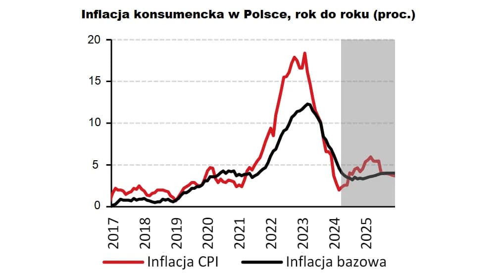 Inflacja w Polsce: Jakie są obecne prognozy i analiza sytuacji ekonomicznej?