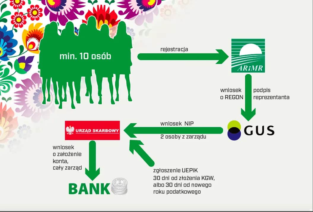 Jak założyć koło gospodyń wiejskich: pełna instrukcja krok po kroku