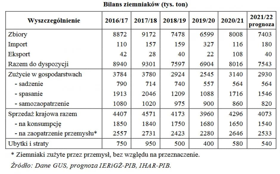 Koszty uprawy ziemniaka: Analiza wydatków i optymalizacja produkcji